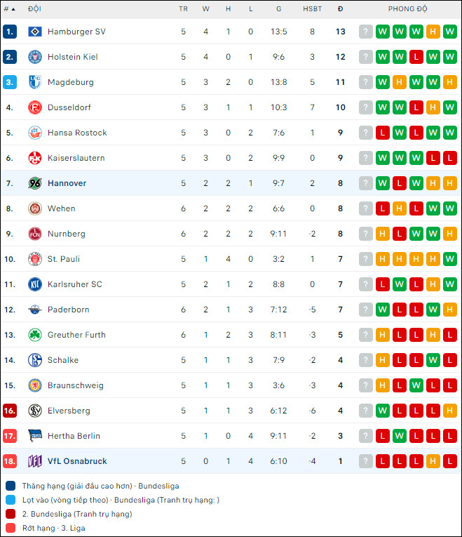 Nhận định bóng đá Hannover vs Osnabruck, 18h30 ngày 17/9 - Ảnh 2