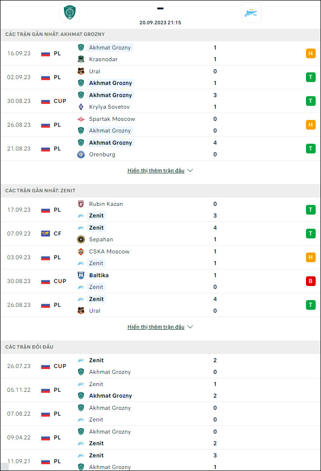 Nhận định bóng đá Akhmat Groznyi vs Zenit, 21h15 ngày 20/9 - Ảnh 1
