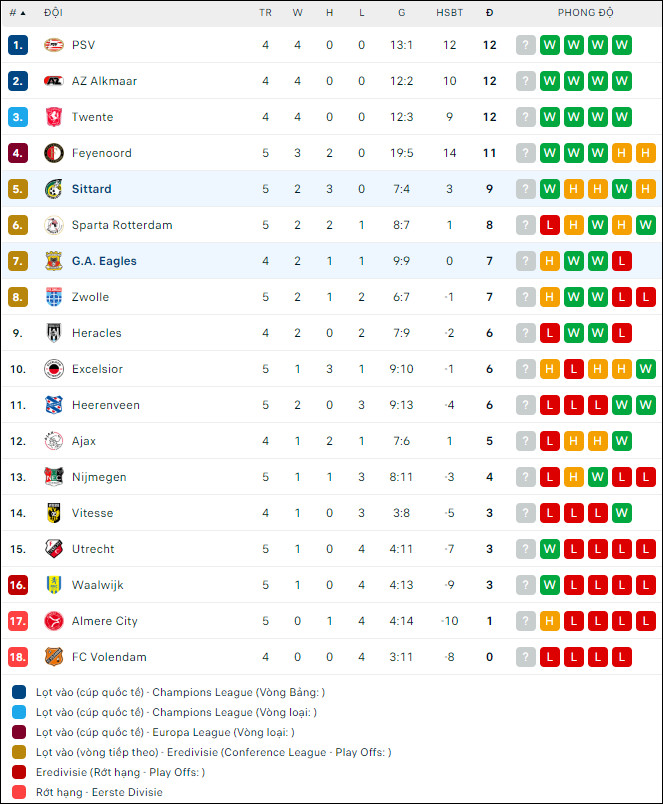 Nhận định bóng đá Go Ahead Eagles vs Fortuna Sittard, 1h ngày 23/9 - Ảnh 2