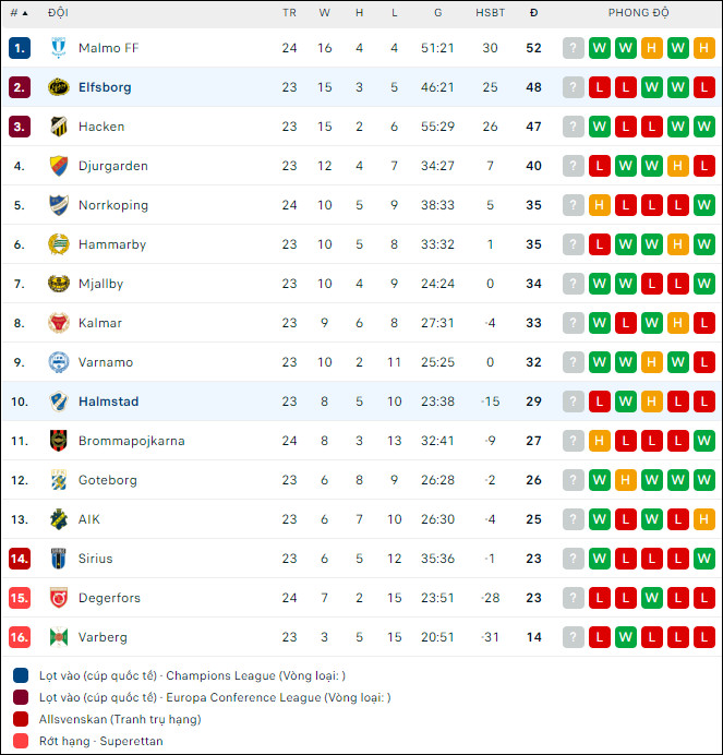 Nhận định bóng đá Halmstads vs Elfsborg, 0h ngày 26/9 - Ảnh 2