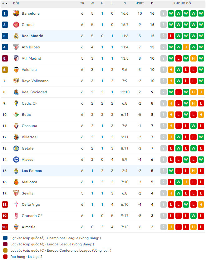 Nhận định bóng đá Real Madrid vs Las Palmas, 0h ngày 28/9 - Ảnh 2