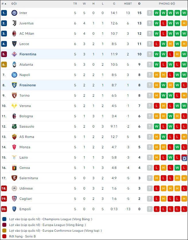 Nhận định bóng đá Frosinone vs Fiorentina, 23h30 ngày 28/9 - Ảnh 2