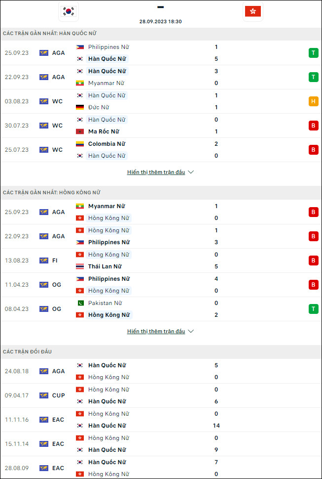 Soi kèo bóng đá nữ Hàn Quốc vs nữ Hồng Kông, 18h30 ngày 28/9 - Ảnh 1