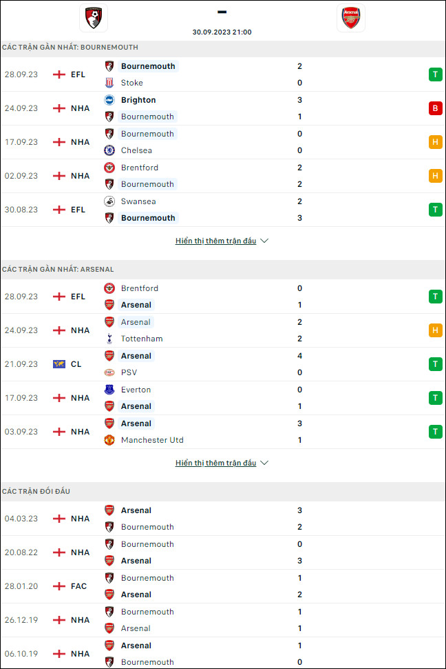 Nhận định bóng đá Bournemouth vs Arsenal, 21h ngày 30/9 - Ảnh 1