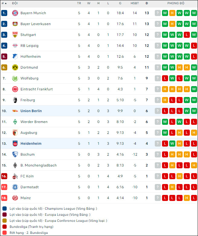 Soi kèo bóng đá Heidenheim vs Union Berlin, 20h30 ngày 30/9 - Ảnh 2