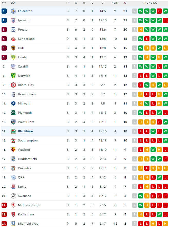Nhận định bóng đá Blackburn vs Leicester, 18h ngày 1/10 - Ảnh 2