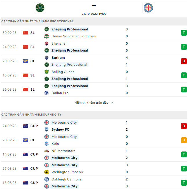 Nhận định bóng đá Zhejiang vs Melbourne City, 19h ngày 4/10 - Ảnh 1