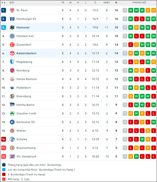 Soi kèo bóng đá Kaiserslautern vs Hannover, 23h30 ngày 6/10 - Ảnh 2