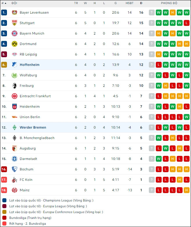 Soi kèo bóng đá Werder Bremen vs Hoffenheim, 23h30 ngày 7/10 - Ảnh 2