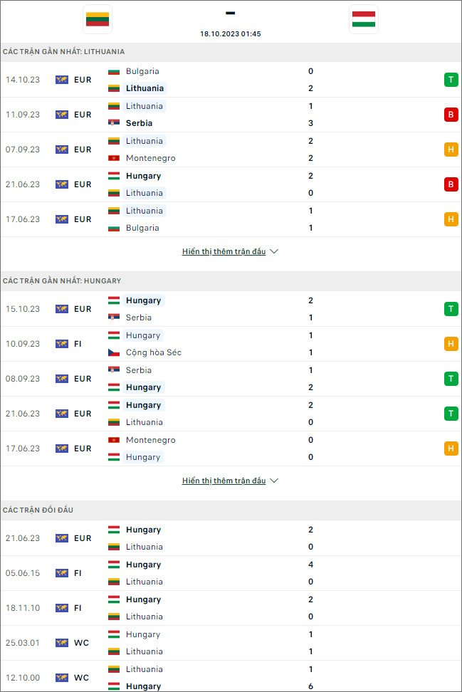 Nhận định bóng đá Lithuania vs Hungary, 1h45 ngày 18/10 - Ảnh 1