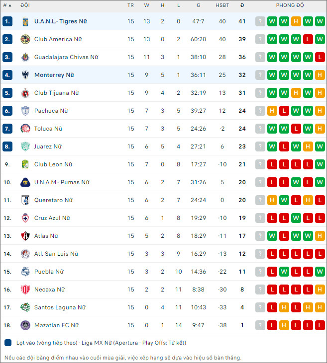 Nhận định bóng đá nữ Tigres UANL vs nữ Monterrey, 10h06 ngày 20/10 - Ảnh 2