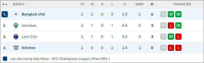 Nhận định bóng đá Kitchee vs Bangkok Utd, 19h ngày 25/10 - Ảnh 2