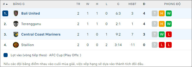 Nhận định bóng đá Central Coast Mariners vs Bali Utd, 15h ngày 26/10 - Ảnh 2