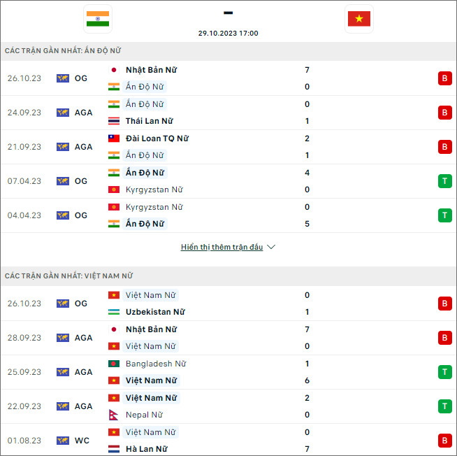 Nhận định bóng đá Nữ Việt Nam vs nữ Ấn Độ, 17h ngày 29/10 - Ảnh 1