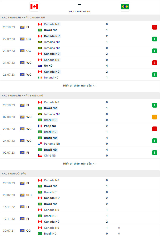 Nhận định bóng đá nữ Brazil vs nữ Canada, 5h30 ngày 1/11 - Ảnh 1