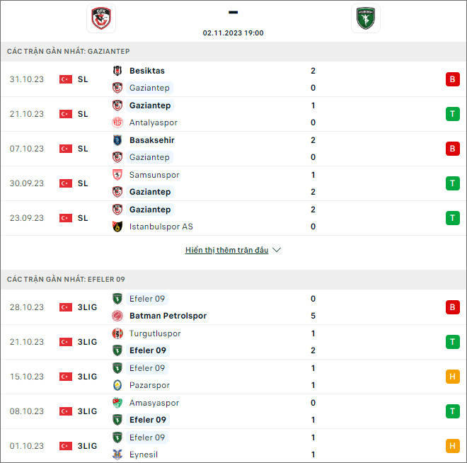 Nhận định bóng đá Gaziantep vs Efeler 09, 19h ngày 2/11 - Ảnh 1