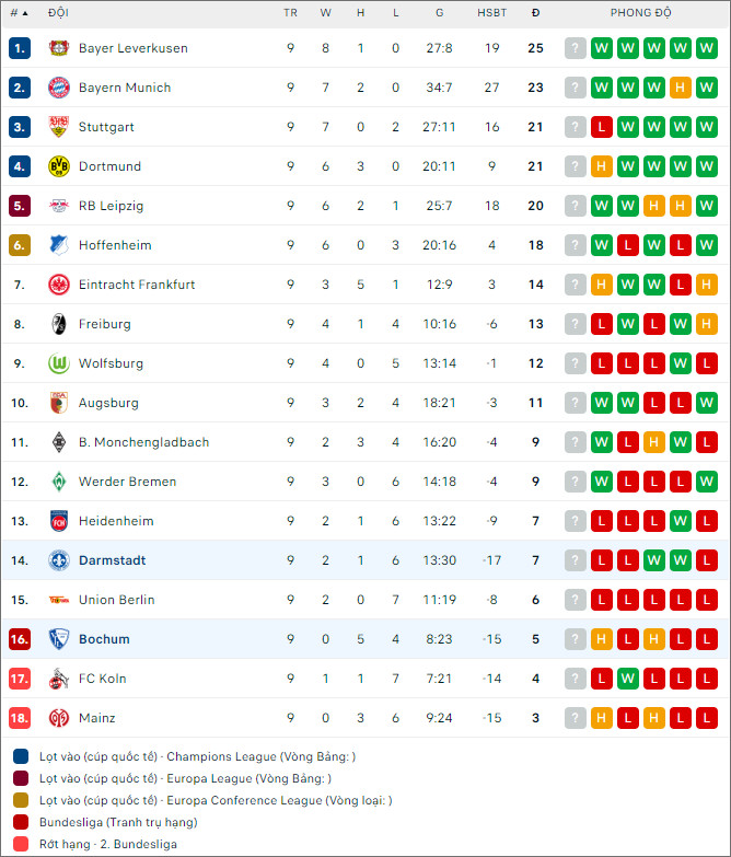 Nhận định bóng đá Darmstadt vs Bochum, 2h30 ngày 4/11 - Ảnh 2