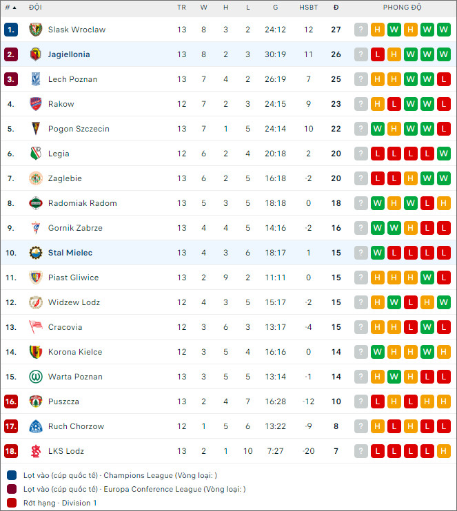 Nhận định bóng đá Jagiellonia vs Stal Mielec, 2h30 ngày 4/11 - Ảnh 2