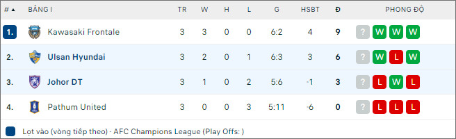 Nhận định bóng đá Darul Takzim vs Ulsan Hyundai, 19h ngày 7/11 - Ảnh 2