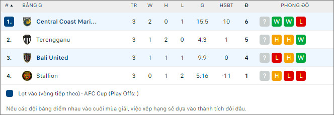 Nhận định bóng đá Bali United vs Central Coast Mariners, 19h ngày 8/11 - Ảnh 2