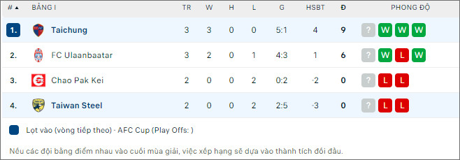 Nhận định bóng đá Taiwan Steel vs Taichung Futuro, 15h ngày 9/11 - Ảnh 2