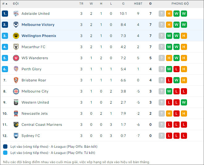 Soi kèo bóng đá Melbourne Victory vs Wellington Phoenix, 15h45 ngày 10/11 - Ảnh 2
