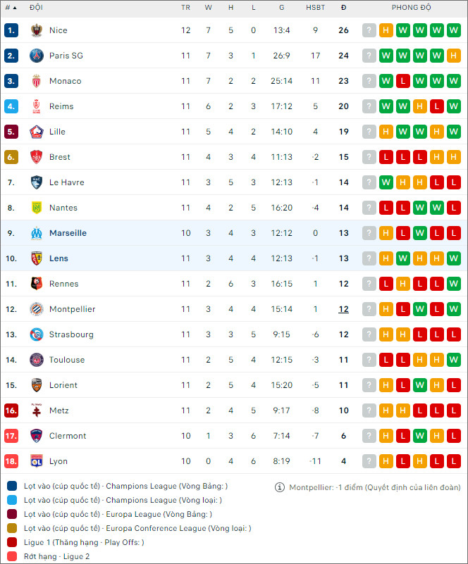 Nhận định bóng đá Lens vs Marseille, 2h45 ngày 13/11 - Ảnh 2