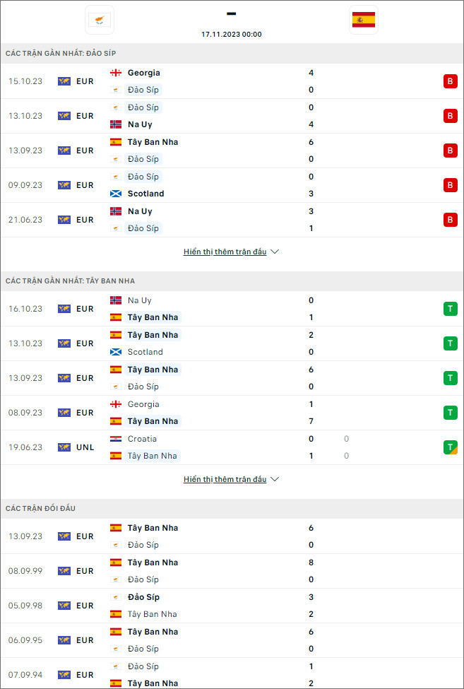 Nhận định bóng đá Đảo Síp vs Tây Ban Nha, 0h ngày 17/11 - Ảnh 1