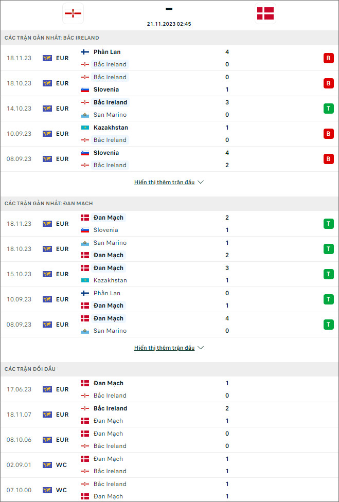 Nhận định bóng đá Bắc Ireland vs Đan Mạch, 2h45 ngày 21/11 - Ảnh 1