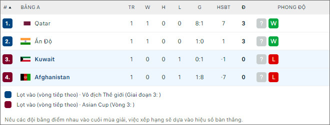 Nhận định bóng đá Afghanistan vs Kuwait, 0h ngày 22/11 - Ảnh 2