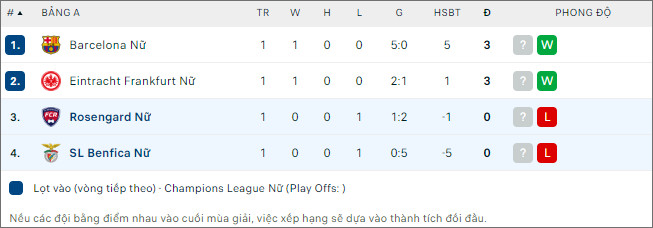Nhận định bóng đá nữ Benfica vs nữ Rosengard, 3h ngày 23/11 - Ảnh 2
