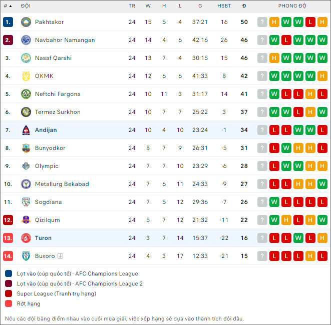 Nhận định bóng đá Turon Yaypan vs Andijan, 20h15 ngày 22/11 - Ảnh 2