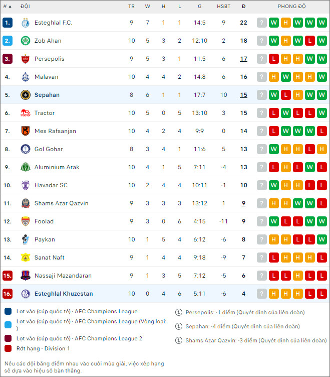 Nhận định bóng đá Esteghlal Khuzestan vs Sepahan, 20h15 Ngày 23/11 - Ảnh 2