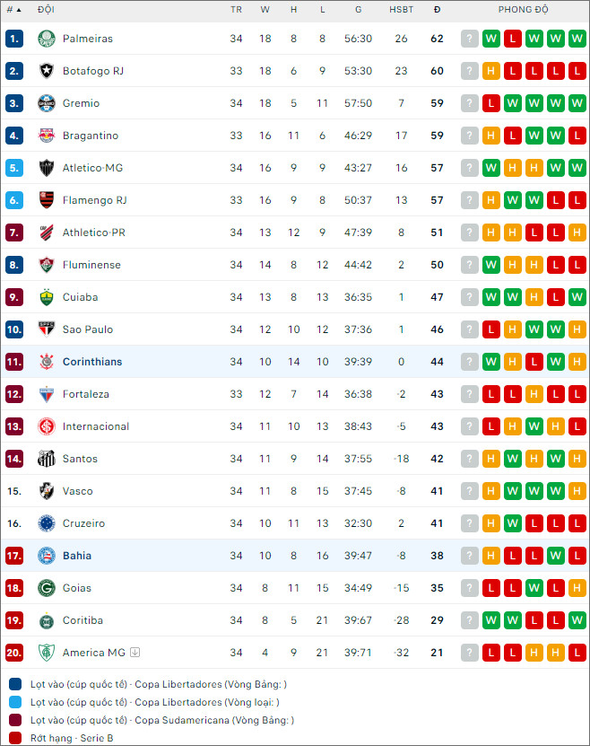 Nhận định bóng đá Corinthians vs Bahia, 7h ngày 25/11 - Ảnh 2