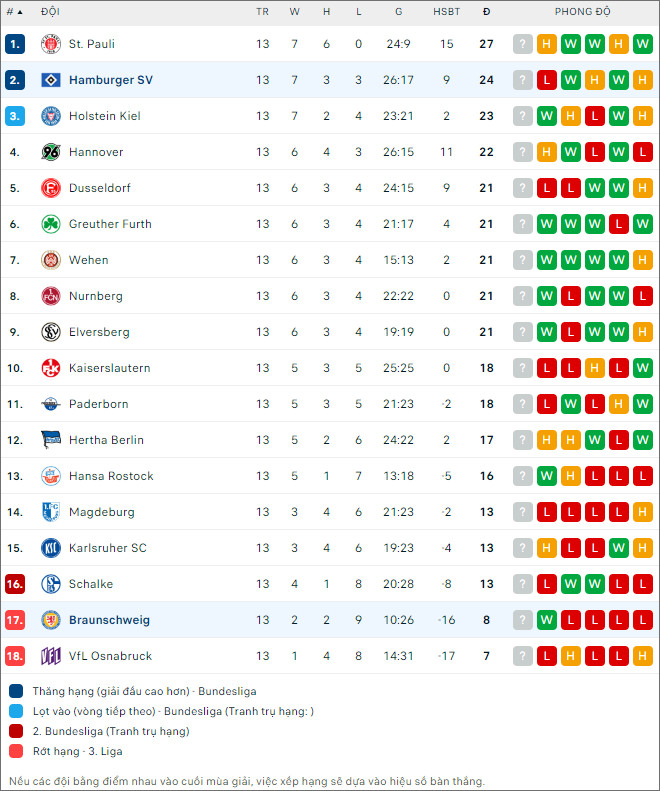 Nhận định bóng đá Hamburger vs Braunschweig, 0h30 ngày 25/11 - Ảnh 2