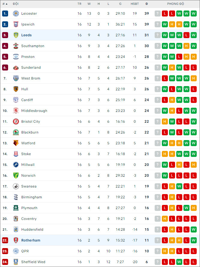 Nhận định bóng đá Rotherham vs Leeds, 3h ngày 25/11 - Ảnh 2