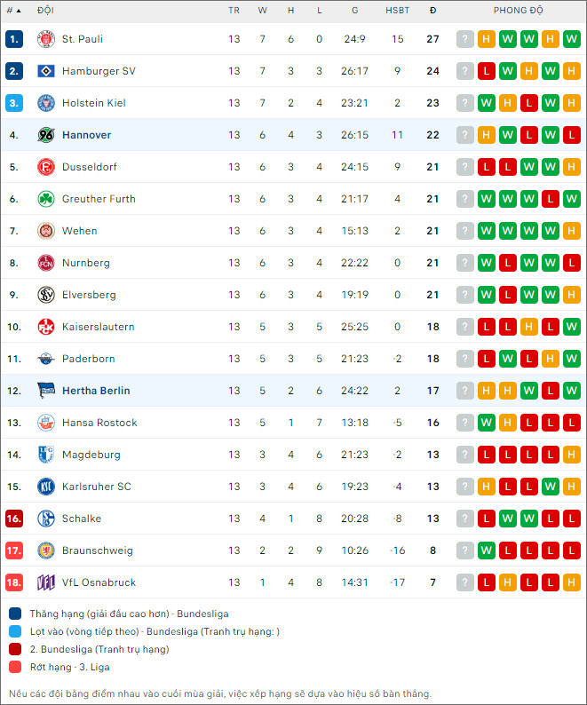 Soi kèo bóng đá Hannover vs Hertha Berlin, 0h30 ngày 25/11 - Ảnh 2