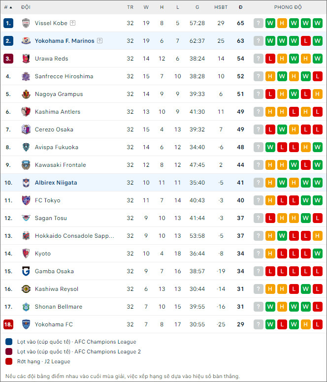 Soi kèo bóng đá Yokohama Marinos vs Albirex Niigata, 17h ngày 24/11 - Ảnh 2