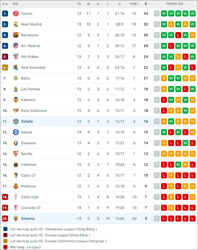 Nhận định bóng đá Getafe vs Almeria, 3h ngày 26/11 - Ảnh 2