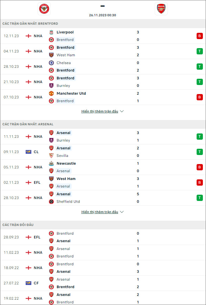 Soi kèo bóng đá Brentford vs Arsenal, 0h30 ngày 26/11 - Ảnh 1