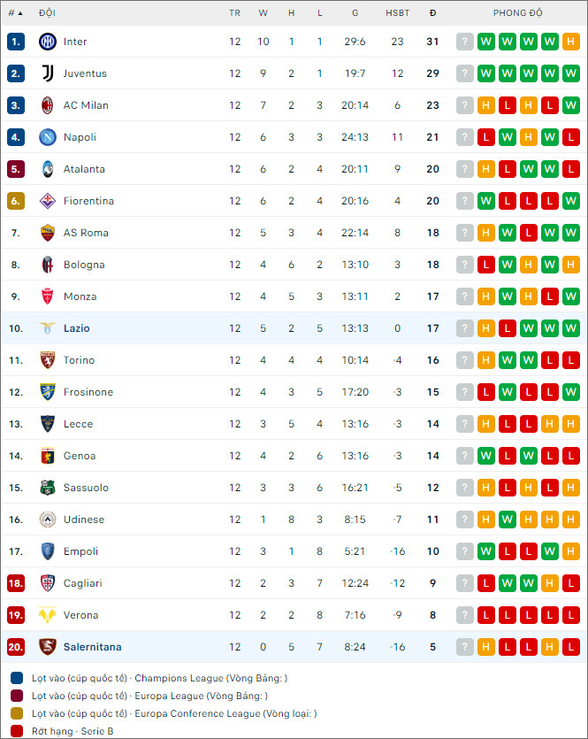 Soi kèo bóng đá Salernitana vs Lazio, 21h ngày 25/11 - Ảnh 2