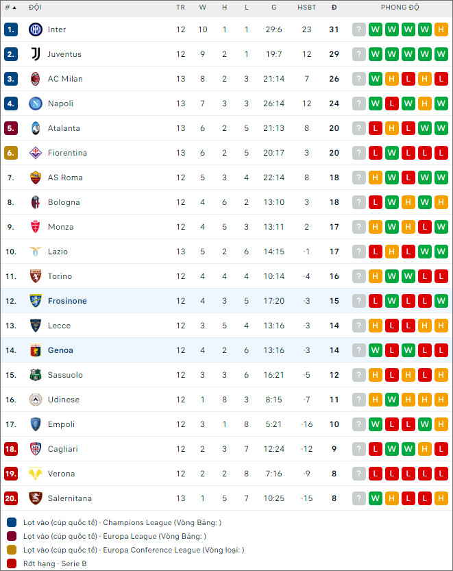 Soi kèo bóng đá Frosinone vs Genoa, 21h ngày 26/11 - Ảnh 2