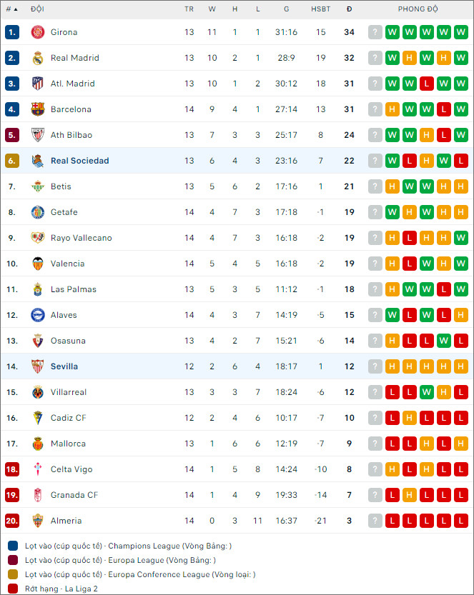 Soi kèo bóng đá Real Sociedad vs Sevilla, 22h15 ngày 26/11 - Ảnh 2