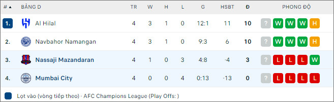 Nhận định bóng đá Nassaji Mazandaran vs Mumbai City, 23h ngày 28/11 - Ảnh 2