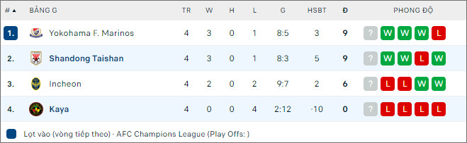 Nhận định bóng đá Shandong Taishan vs Kaya, 19h ngày 28/11 - Ảnh 2
