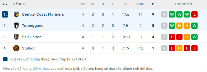 Nhận định bóng đá Central Coast Mariners vs Terengganu, 15h ngày 29/11 - Ảnh 2