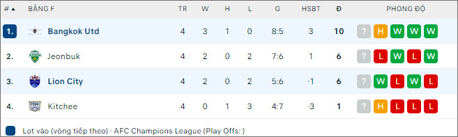 Soi kèo bóng đá Bangkok Utd vs Lion City, 21h ngày 29/11 - Ảnh 2