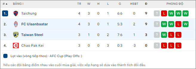 Soi kèo bóng đá Taiwan Steel vs Ulaanbaatar, 17h ngày 30/11 - Ảnh 2