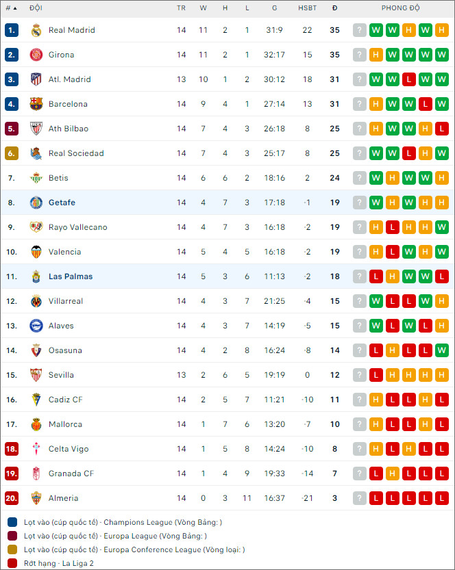 Nhận định bóng đá Las Palmas vs Getafe, 3h ngày 2/12 - Ảnh 2