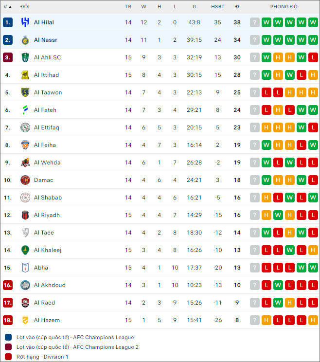 Soi kèo bóng đá Al Hilal vs Al Nassr, 1h ngày 2/12 - Ảnh 2